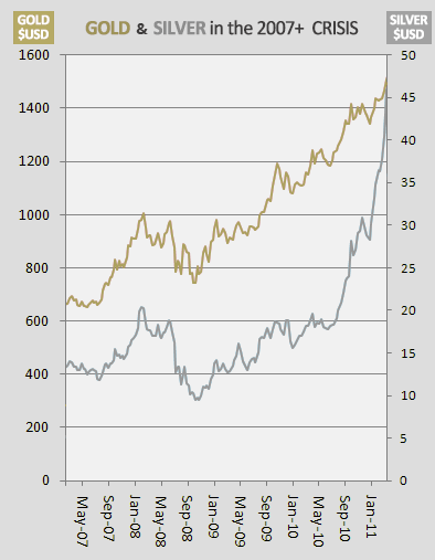 Gold and Silver in the 2007 Crisis